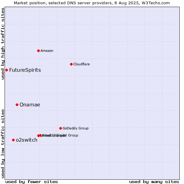 Market position of Onamae vs. o2switch vs. FutureSpirits