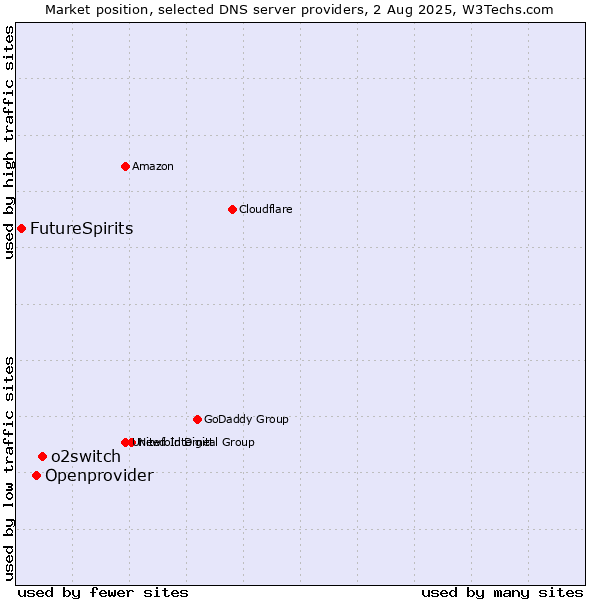 Market position of o2switch vs. Openprovider vs. FutureSpirits