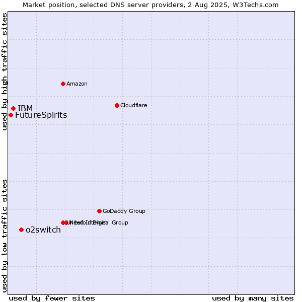 Market position of o2switch vs. IBM vs. FutureSpirits