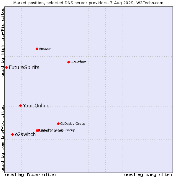 Market position of Your.Online vs. o2switch vs. FutureSpirits
