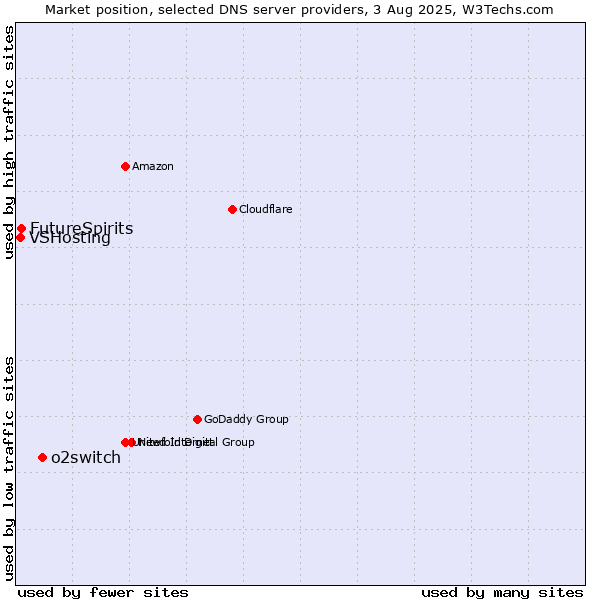 Market position of o2switch vs. FutureSpirits vs. VSHosting