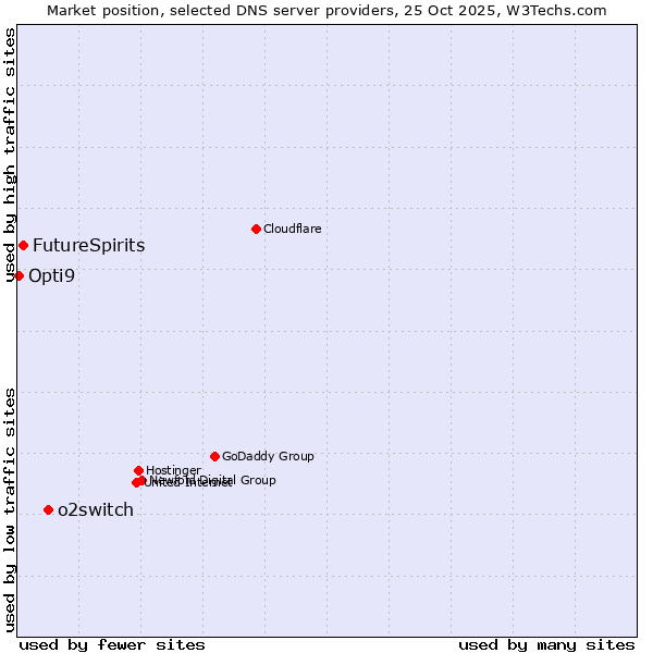 Market position of o2switch vs. FutureSpirits vs. Opti9