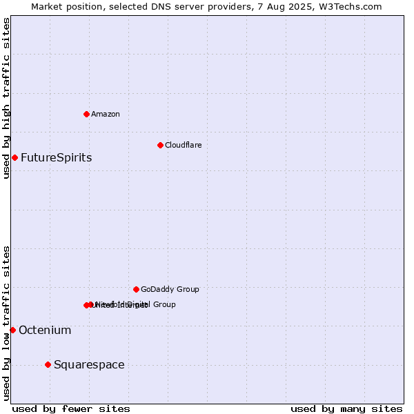 Market position of Squarespace vs. FutureSpirits vs. Octenium