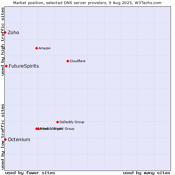 Market position of FutureSpirits vs. Octenium vs. Zoho