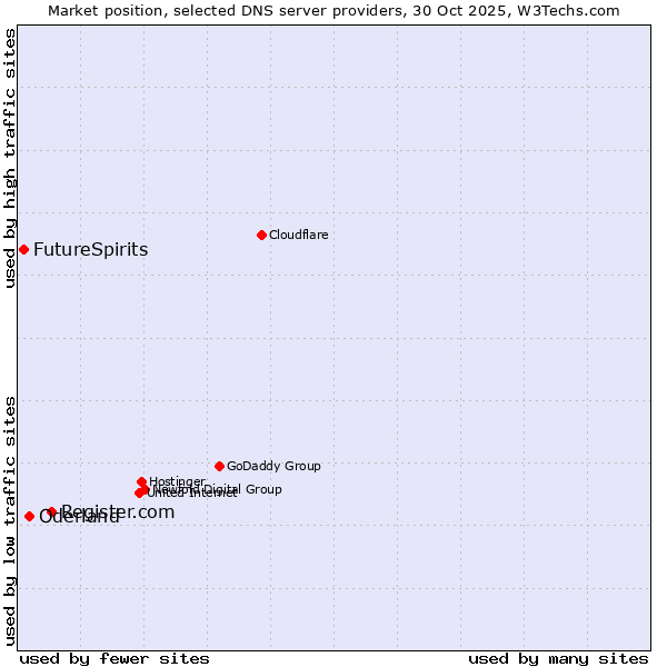 Market position of Register.com vs. Oderland vs. FutureSpirits