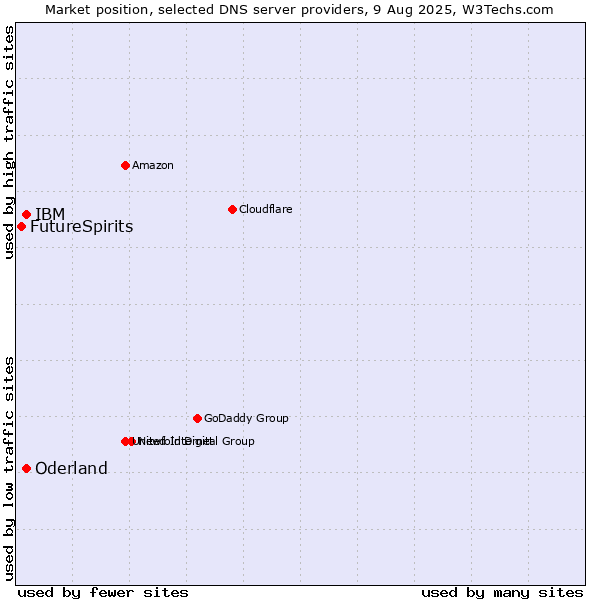 Market position of IBM vs. Oderland vs. FutureSpirits