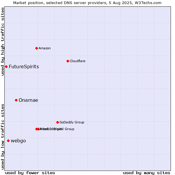 Market position of Onamae vs. webgo vs. FutureSpirits