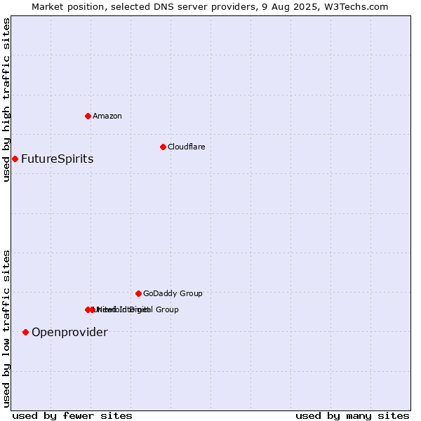 Market position of Openprovider vs. FutureSpirits
