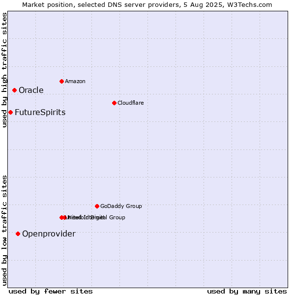 Market position of Openprovider vs. Oracle vs. FutureSpirits