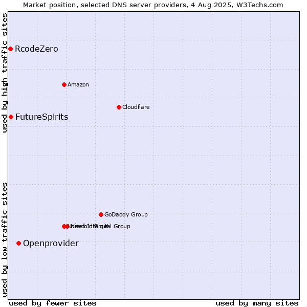 Market position of Openprovider vs. FutureSpirits vs. RcodeZero