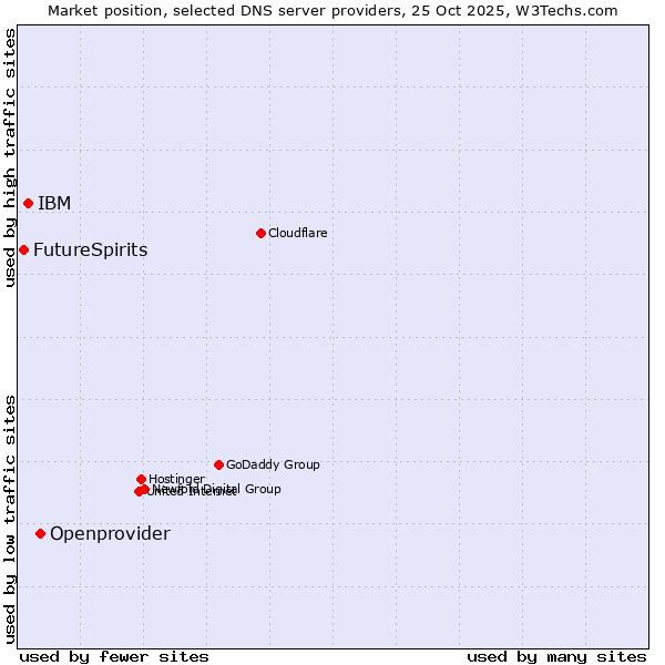 Market position of Openprovider vs. IBM vs. FutureSpirits