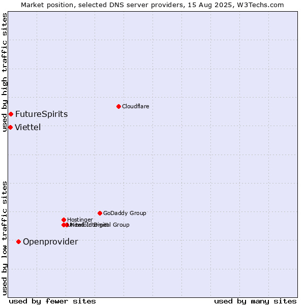 Market position of Openprovider vs. FutureSpirits vs. Viettel