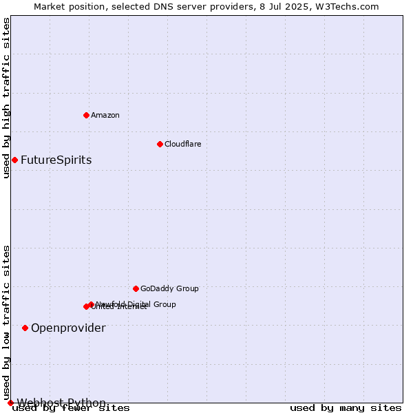 Market position of Openprovider vs. FutureSpirits vs. Webhost Python