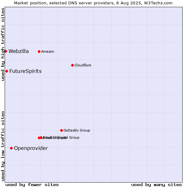 Market position of Openprovider vs. FutureSpirits vs. Webzilla