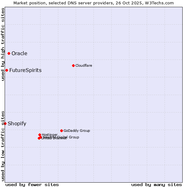 Market position of Oracle vs. FutureSpirits vs. Shopify