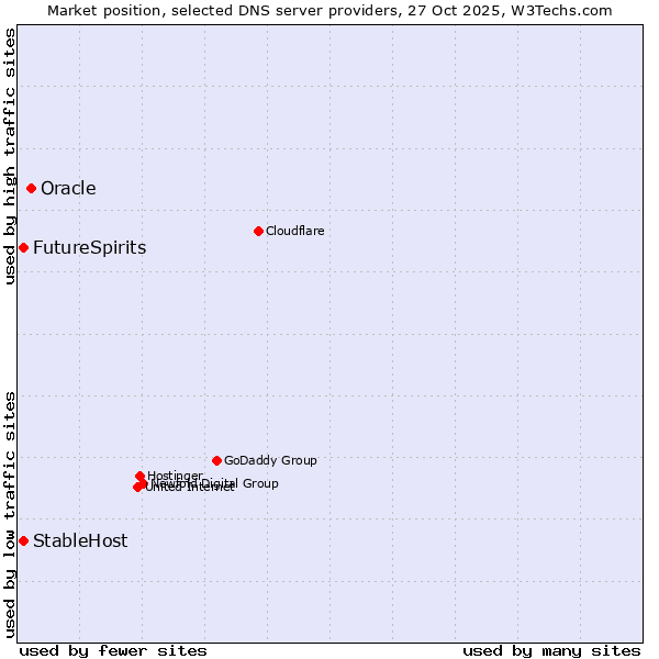 Market position of Oracle vs. FutureSpirits vs. StableHost
