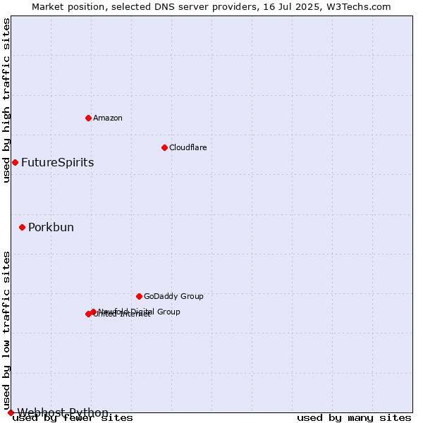 Market position of Porkbun vs. FutureSpirits vs. Webhost Python