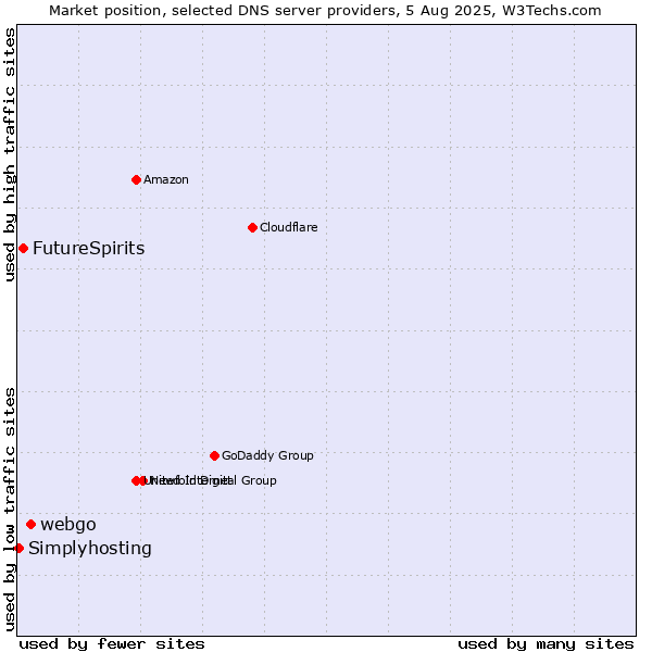 Market position of webgo vs. FutureSpirits vs. Simplyhosting