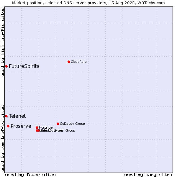 Market position of Proserve vs. Telenet vs. FutureSpirits