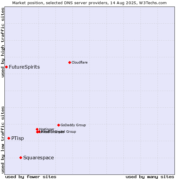 Market position of Squarespace vs. PTisp vs. FutureSpirits