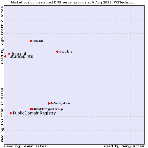 Market position of PublicDomainRegistry vs. Tencent vs. FutureSpirits