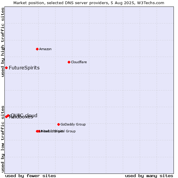Market position of QUIC.cloud vs. FutureSpirits vs. Raidboxes