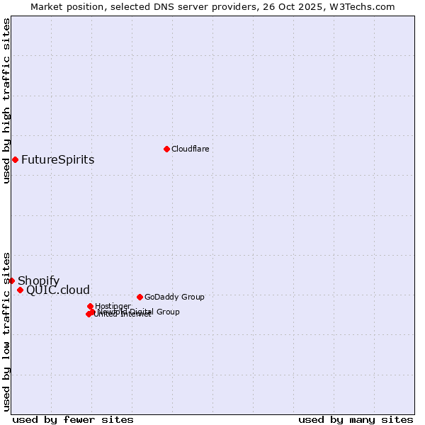Market position of QUIC.cloud vs. FutureSpirits vs. Shopify