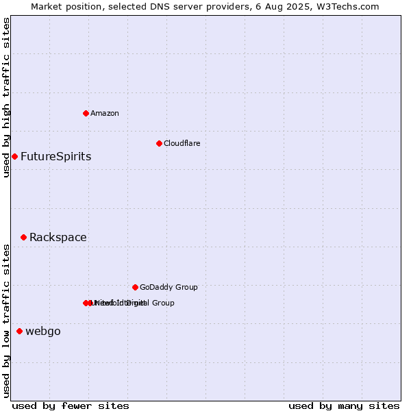 Market position of Rackspace vs. webgo vs. FutureSpirits
