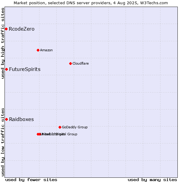 Market position of FutureSpirits vs. Raidboxes vs. RcodeZero