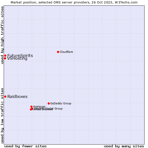 Market position of Raidboxes vs. FutureSpirits vs. VSHosting