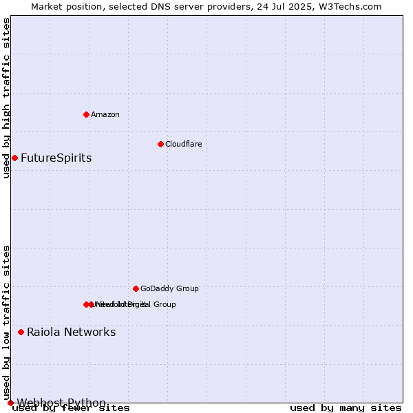 Market position of Raiola Networks vs. FutureSpirits vs. Webhost Python