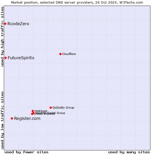 Market position of Register.com vs. FutureSpirits vs. RcodeZero