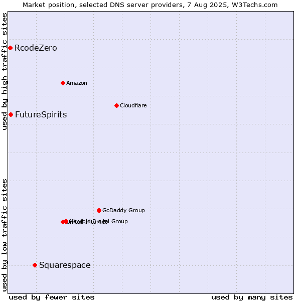 Market position of Squarespace vs. FutureSpirits vs. RcodeZero