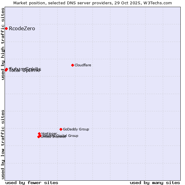 Market position of FutureSpirits vs. RcodeZero vs. Total Uptime