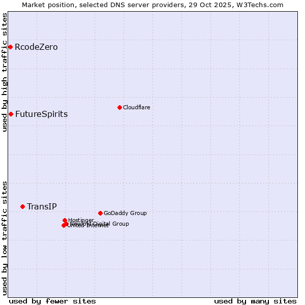 Market position of TransIP vs. FutureSpirits vs. RcodeZero