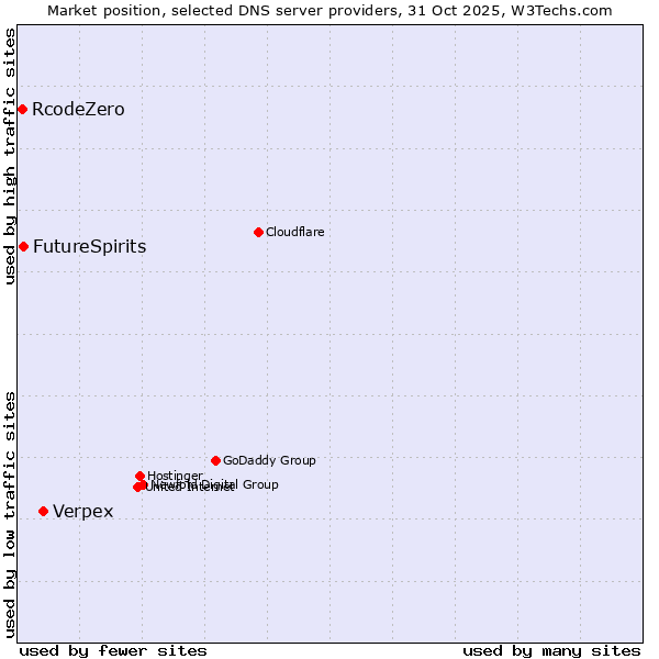 Market position of Verpex vs. FutureSpirits vs. RcodeZero