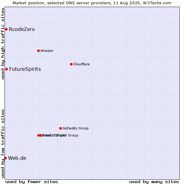 Market position of FutureSpirits vs. RcodeZero vs. Web.de