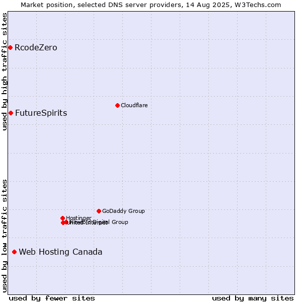 Market position of Web Hosting Canada vs. FutureSpirits vs. RcodeZero