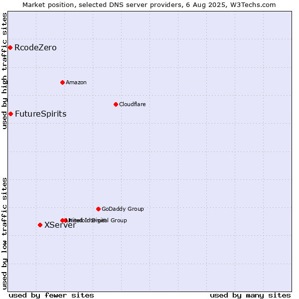 Market position of XServer vs. FutureSpirits vs. RcodeZero