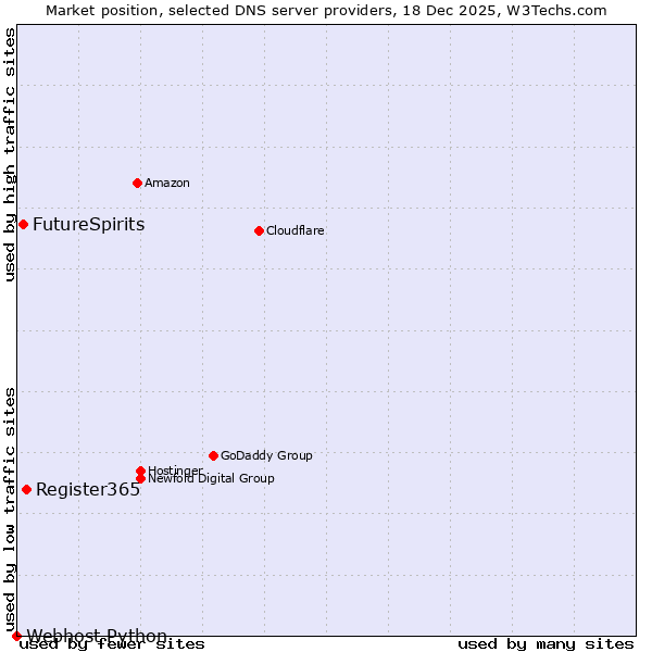 Market position of Register365 vs. FutureSpirits vs. Webhost Python