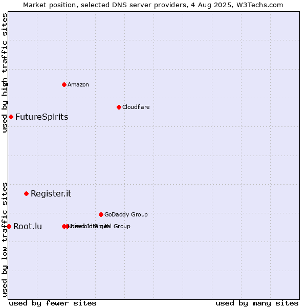 Market position of Register.it vs. FutureSpirits vs. Root.lu