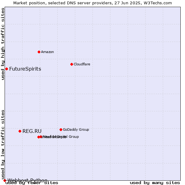 Market position of REG.RU vs. FutureSpirits vs. Webhost Python