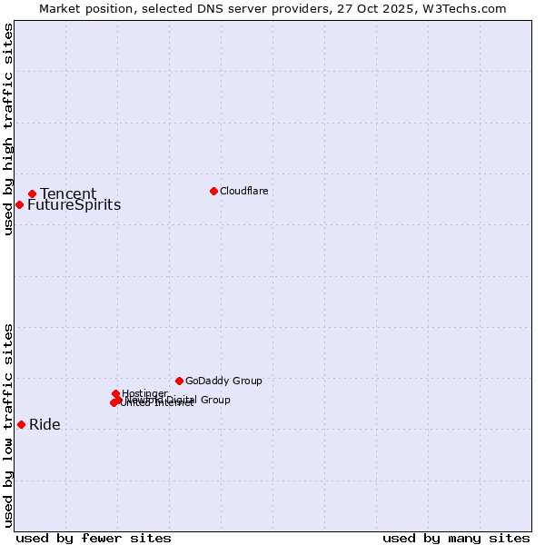 Market position of Tencent vs. Ride vs. FutureSpirits