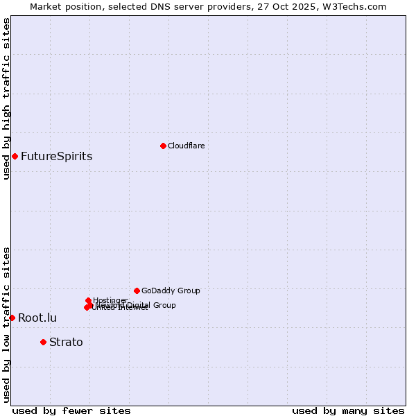 Market position of Strato vs. FutureSpirits vs. Root.lu