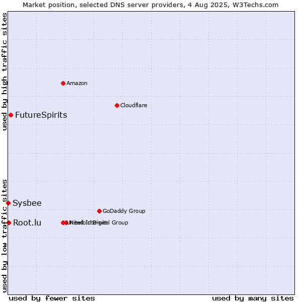 Market position of FutureSpirits vs. Root.lu vs. Sysbee