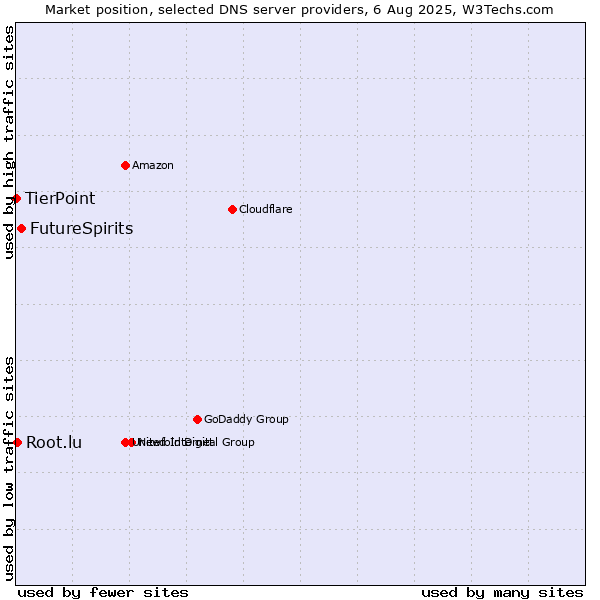 Market position of FutureSpirits vs. Root.lu vs. TierPoint