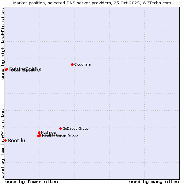Market position of FutureSpirits vs. Total Uptime vs. Root.lu