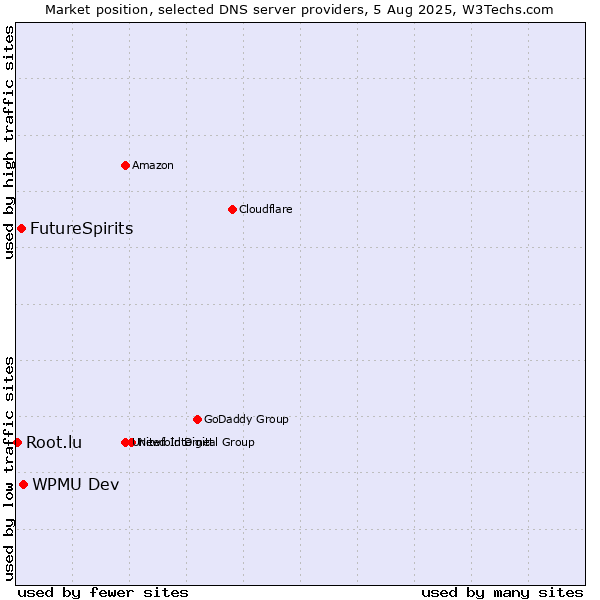 Market position of WPMU Dev vs. FutureSpirits vs. Root.lu
