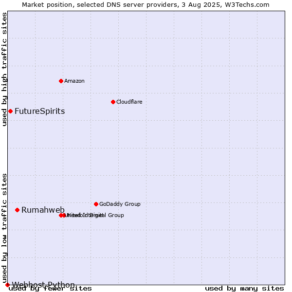 Market position of Rumahweb vs. FutureSpirits vs. Webhost Python