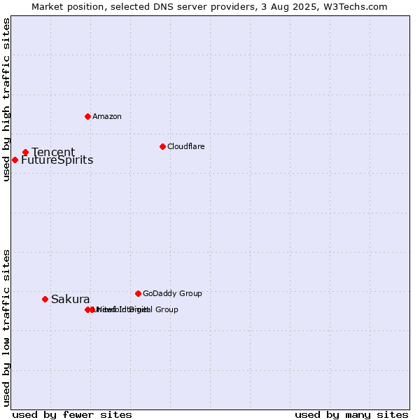Market position of Sakura vs. Tencent vs. FutureSpirits